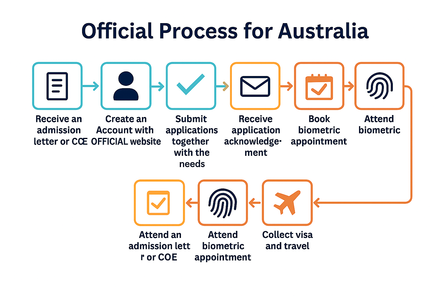 Australia Student Visa Process Flowchart
