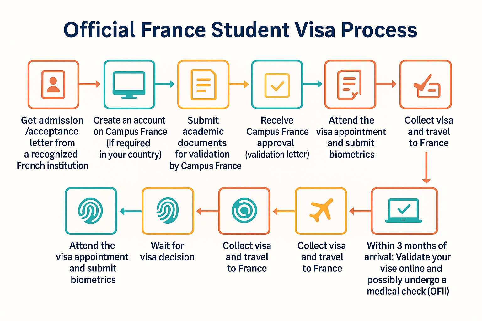 France Student Visa Process Flowchart