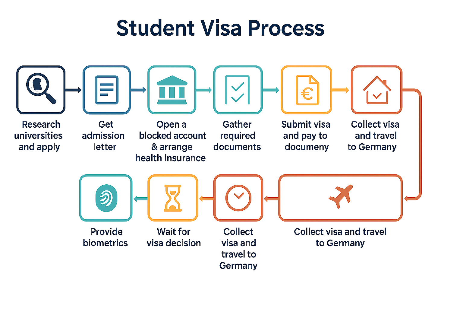 Germany Student Visa Process Flowchart