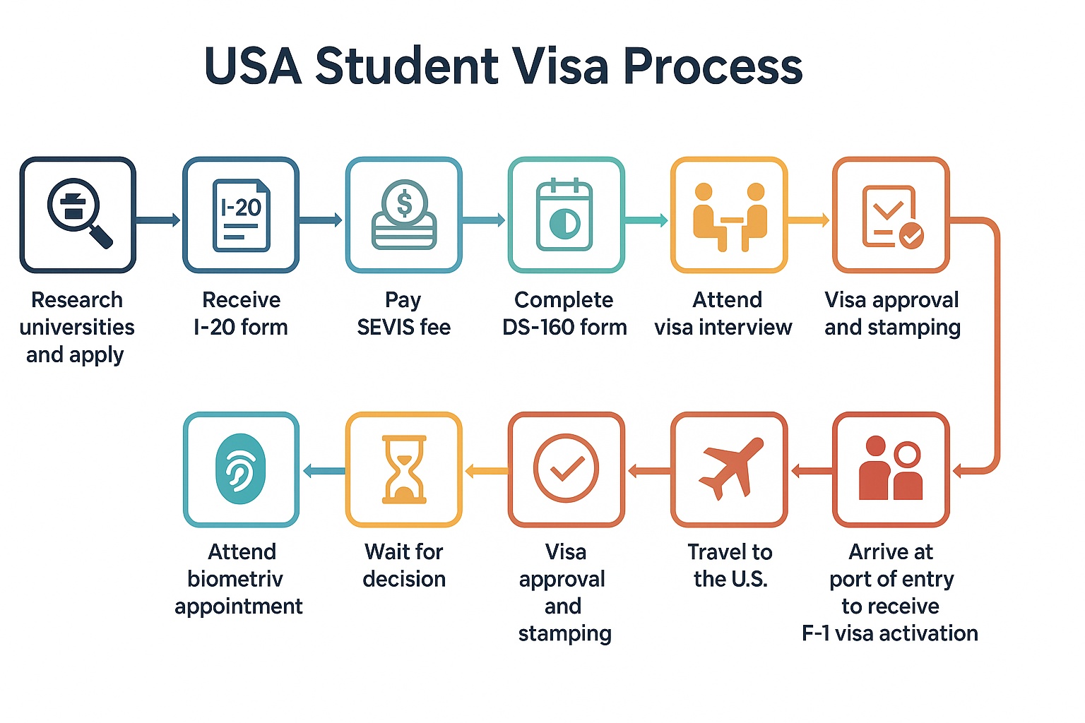 USA Student Visa Process Flowchart